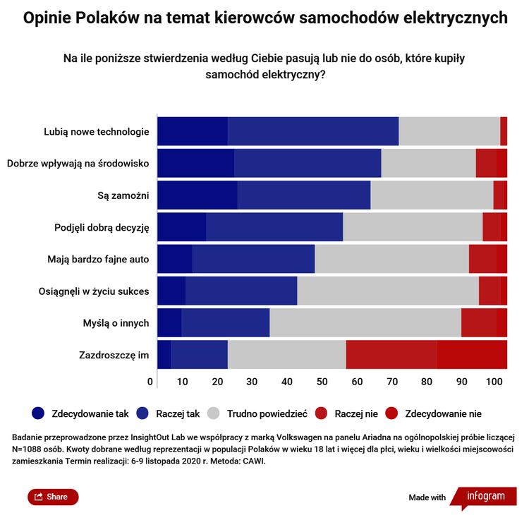 Wyniki badań: Co Polacy sądzą na temat kierowców samochodów elektrycznych?